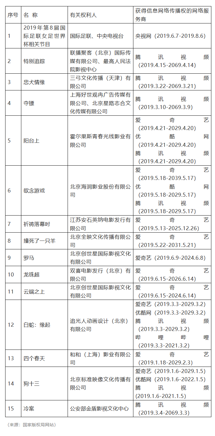 #晨報#2019年度第五批重點作品版權保護預警名單；恒瑞醫藥訴日本藥企“滴眼液”專利無效