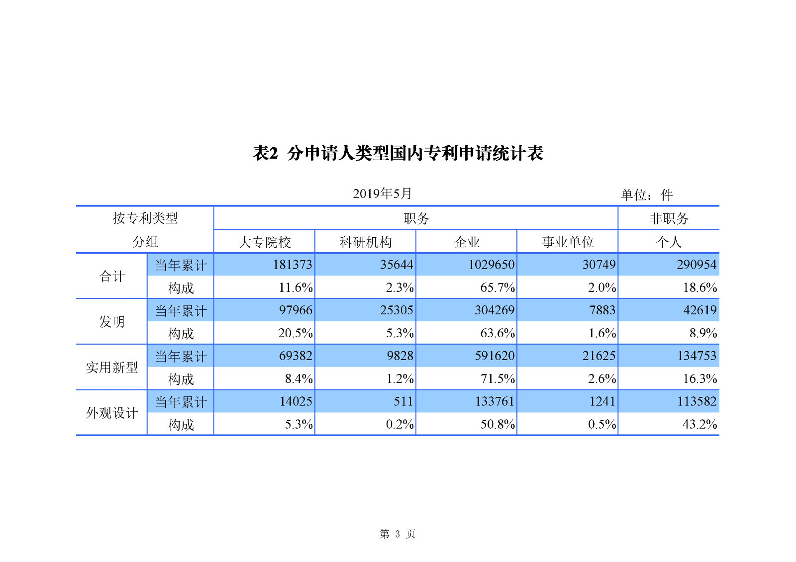 剛剛！國知局發布「專利、商標、地理標志」1—5月統計數據