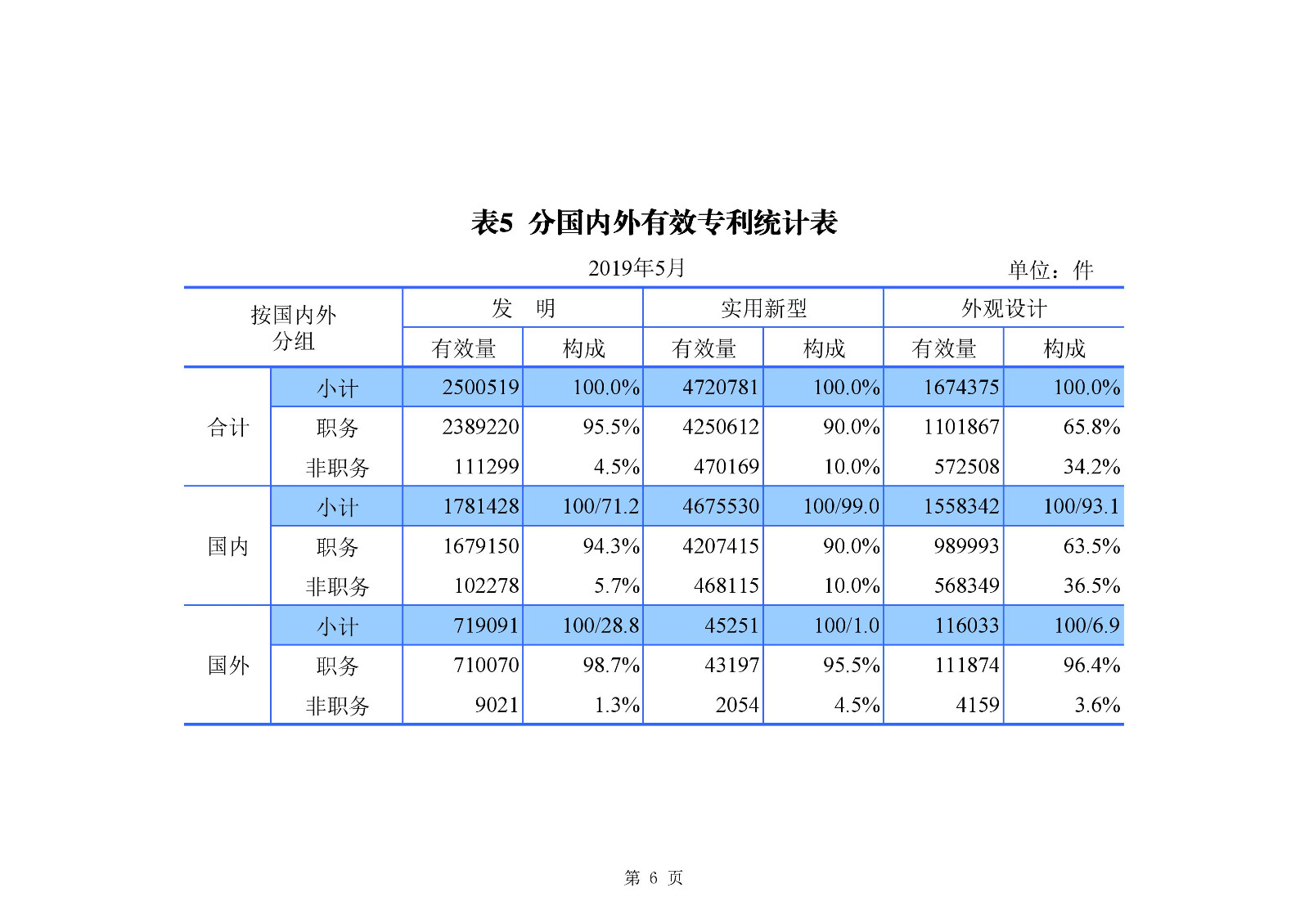 剛剛！國知局發布「專利、商標、地理標志」1—5月統計數據