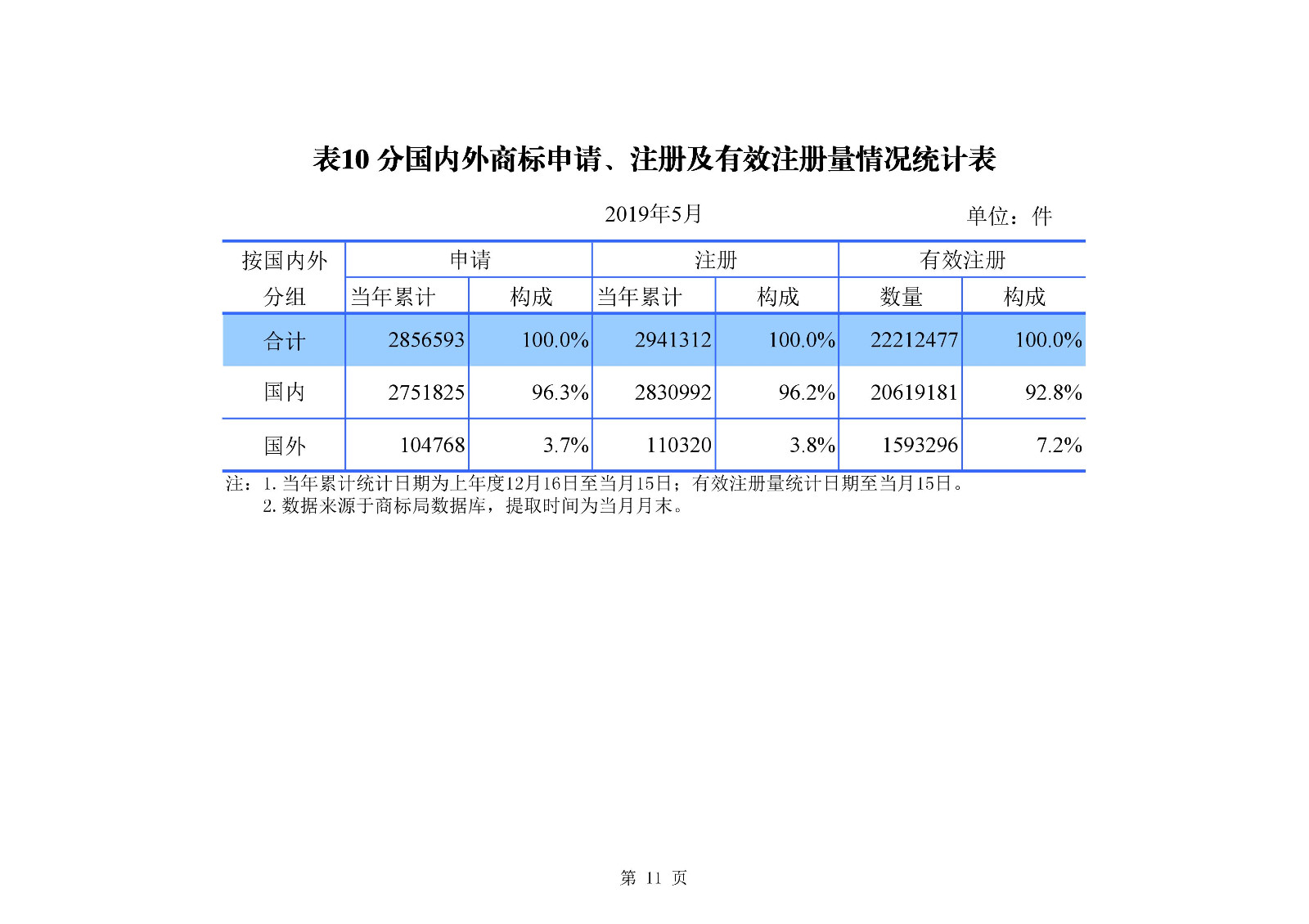 剛剛！國知局發布「專利、商標、地理標志」1—5月統計數據