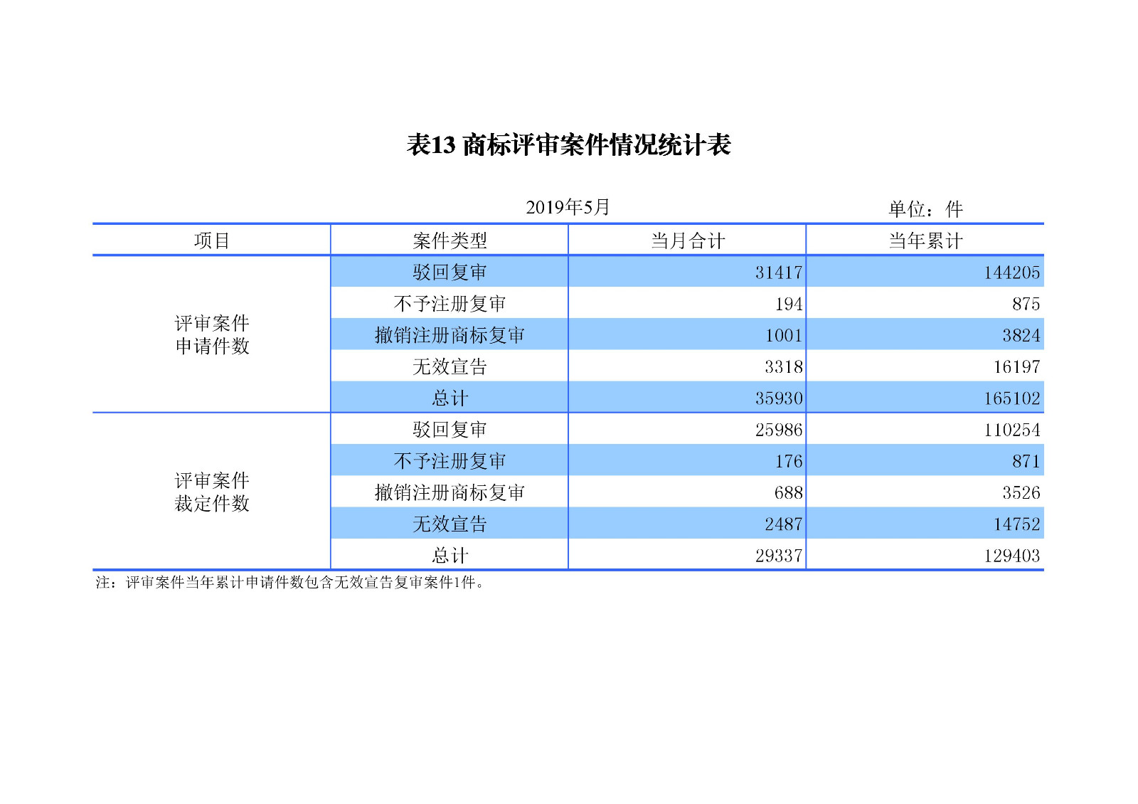 剛剛！國知局發布「專利、商標、地理標志」1—5月統計數據
