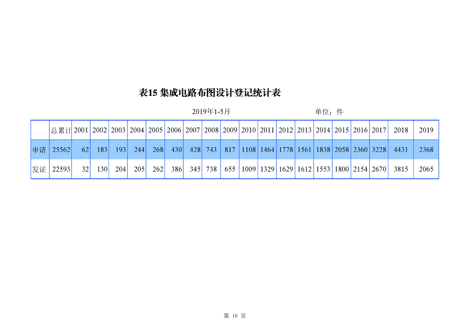 剛剛！國知局發布「專利、商標、地理標志」1—5月統計數據