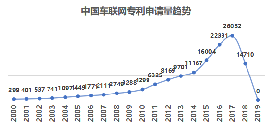 窺一斑而知全豹，以專利視覺解構車聯網
