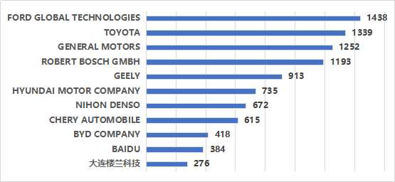 窺一斑而知全豹，以專利視覺解構車聯網