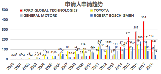 窺一斑而知全豹，以專利視覺解構車聯網
