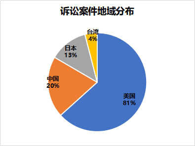 窺一斑而知全豹，以專利視覺解構車聯網