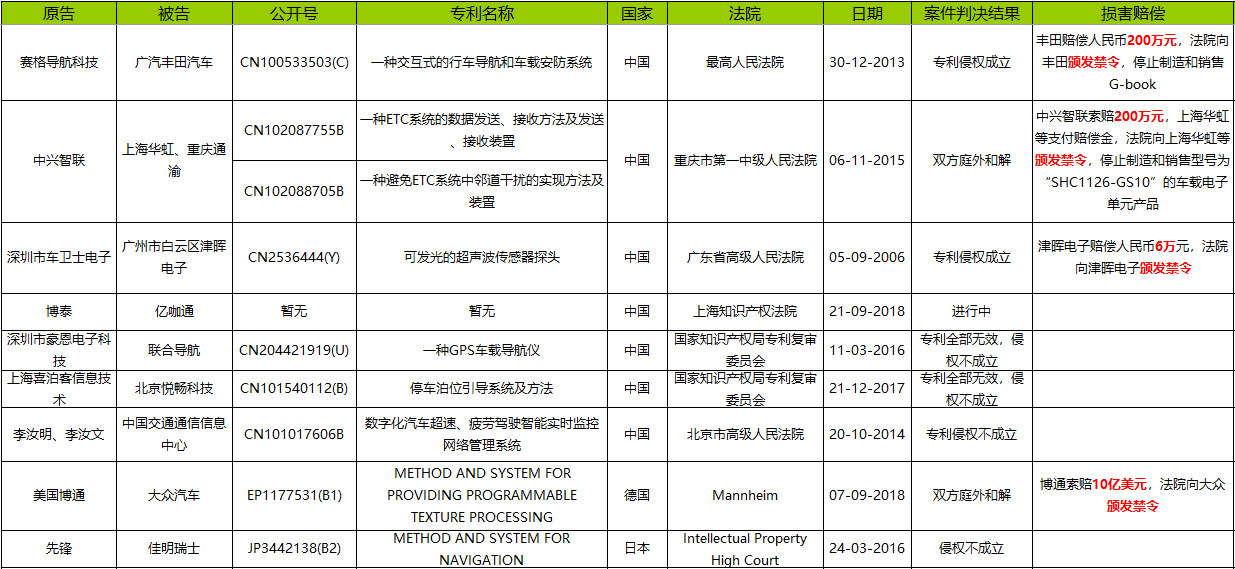 窺一斑而知全豹，以專利視覺解構車聯網