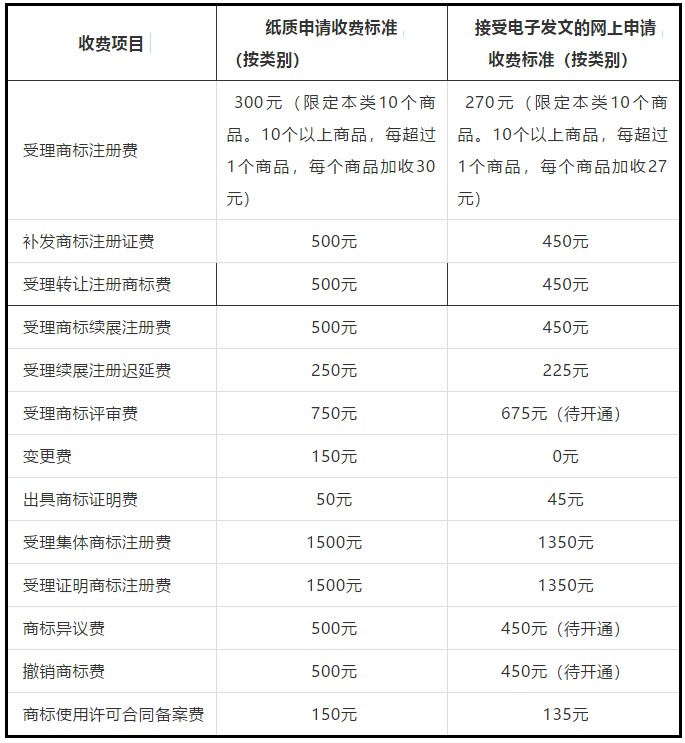 商標局：2019.7.1起調整商標注冊收費標準的公告（全文）