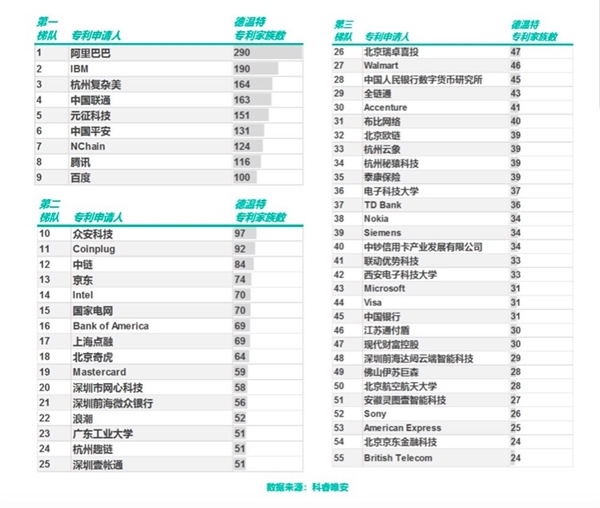 支付寶區塊鏈專利申請連續三年全球第一：辦事效率提升1萬倍