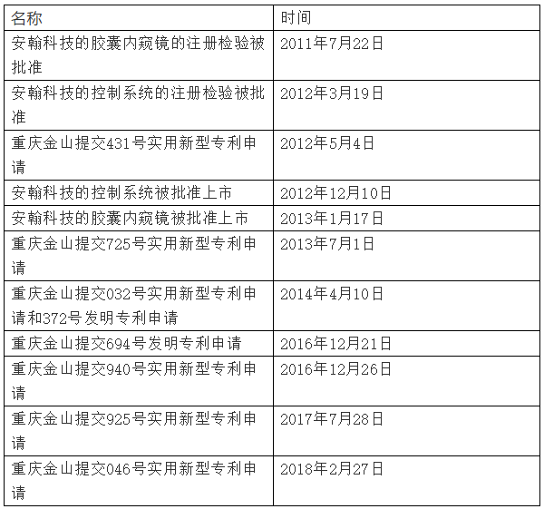 【關注科創板】重慶金山被訴通過惡意專利訴訟干擾安翰科技科創板上市