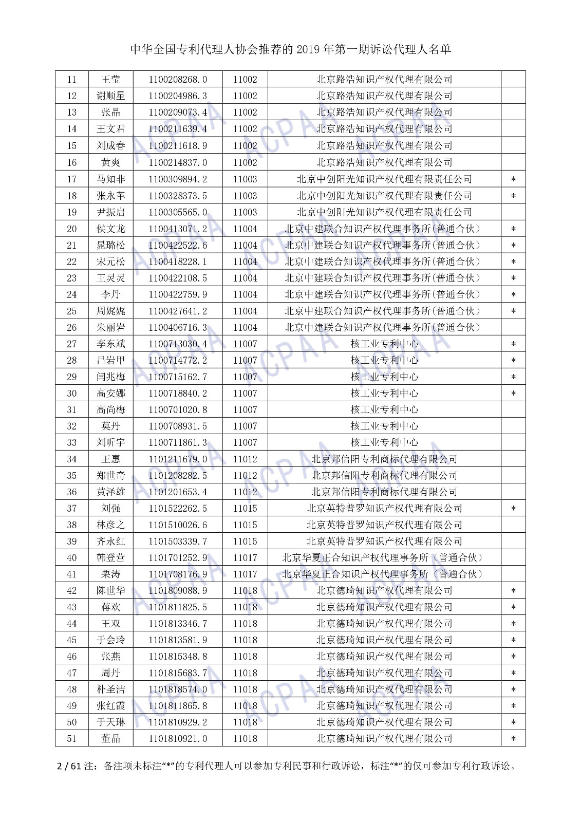 剛剛！中華全國專利代理人協會發布2019年第一期訴訟代理人名單