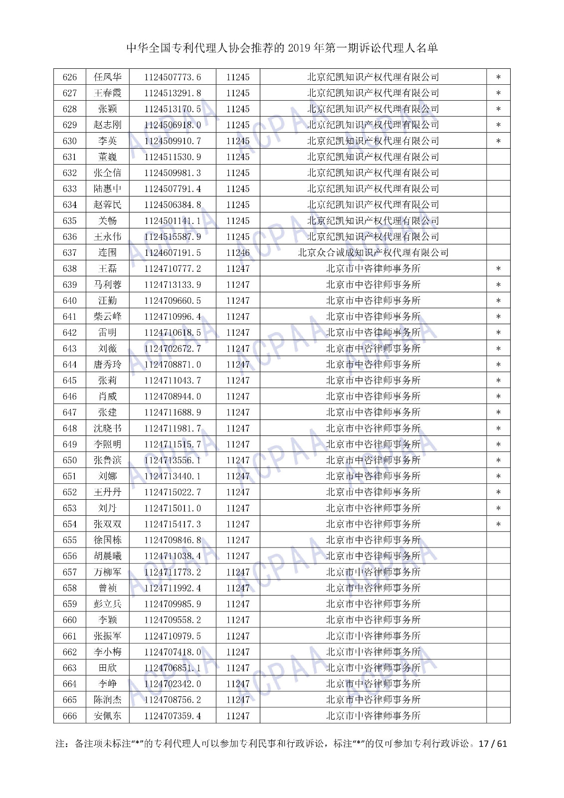 剛剛！中華全國專利代理人協會發布2019年第一期訴訟代理人名單