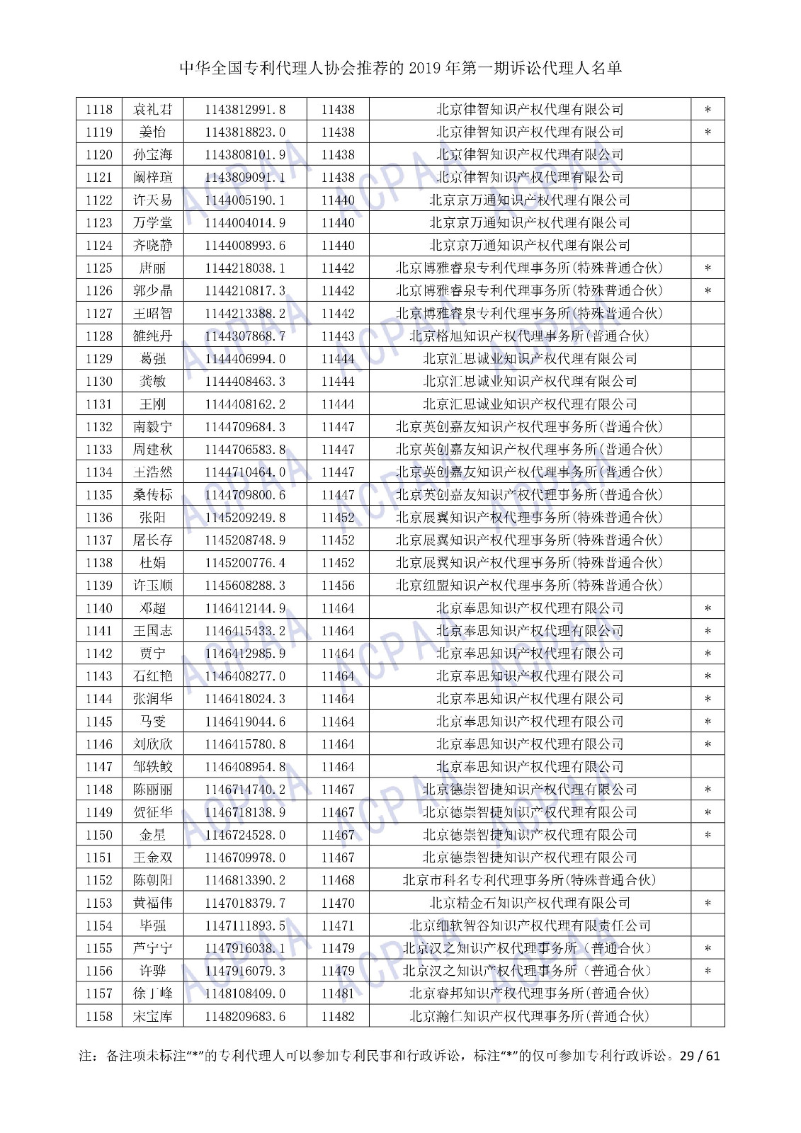 剛剛！中華全國專利代理人協會發布2019年第一期訴訟代理人名單