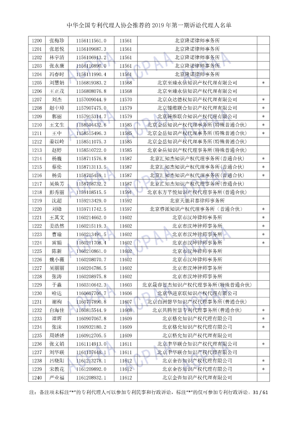 剛剛！中華全國專利代理人協會發布2019年第一期訴訟代理人名單