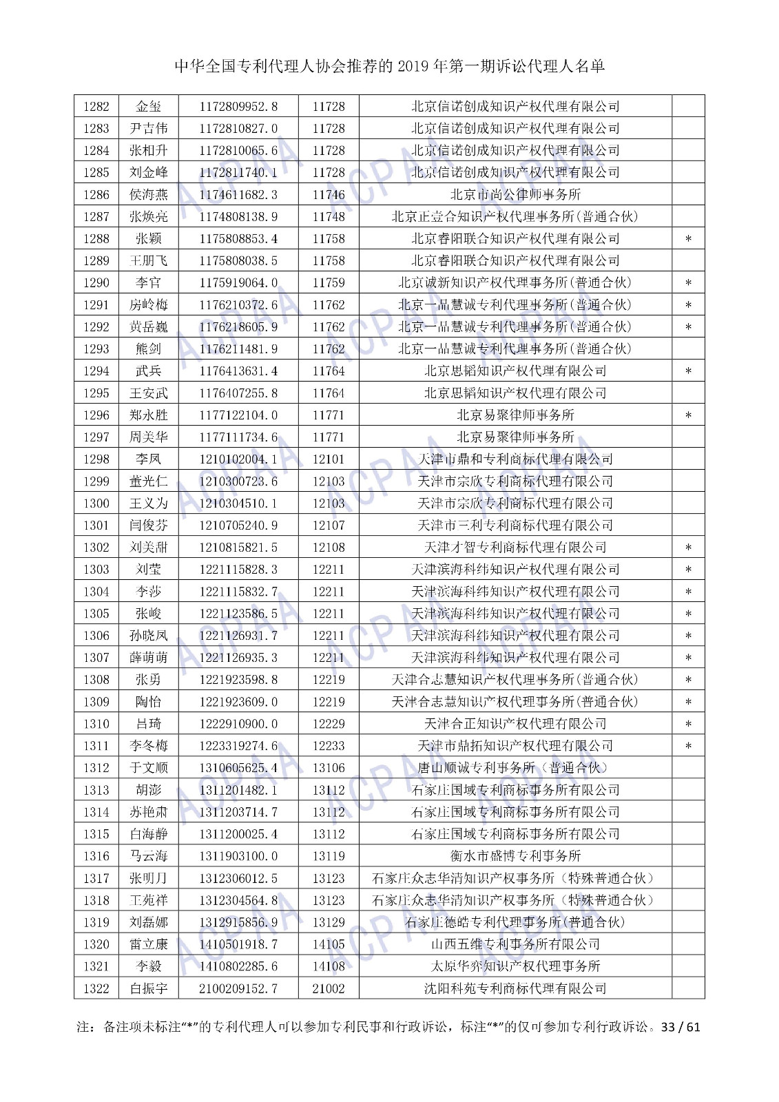 剛剛！中華全國專利代理人協會發布2019年第一期訴訟代理人名單