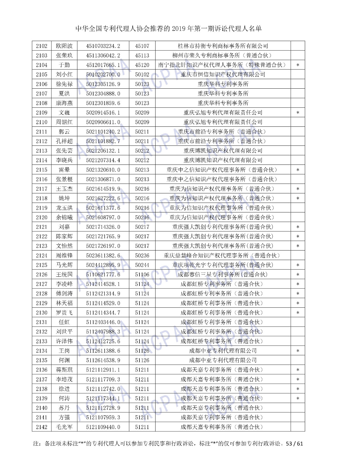 剛剛！中華全國專利代理人協會發布2019年第一期訴訟代理人名單