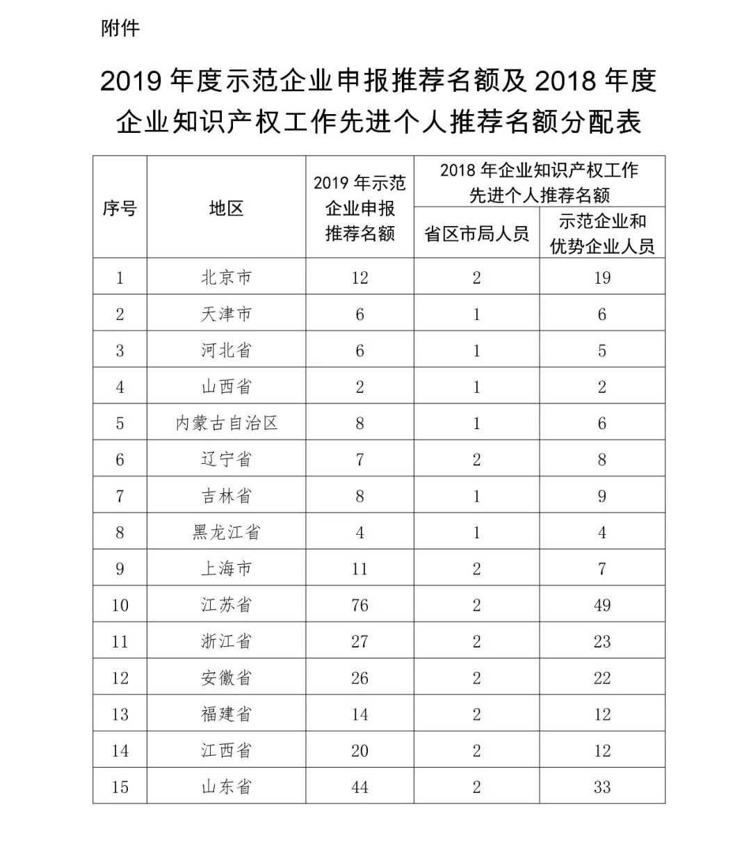 2019年國家知識產權示范企業和優勢企業申報考核復核工作啟動！