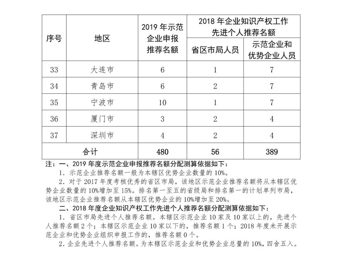2019年國家知識產權示范企業和優勢企業申報考核復核工作啟動！
