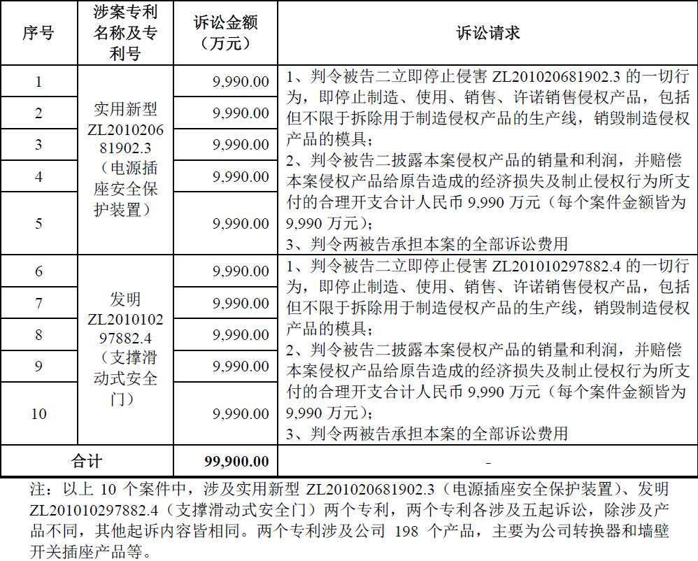 索賠10億！公牛集團專利訴訟案兩件涉案專利全部無效（附：決定書全文）