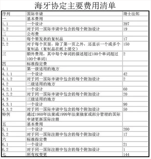 工業品外觀設計國際注冊海牙協定的相關問題解答