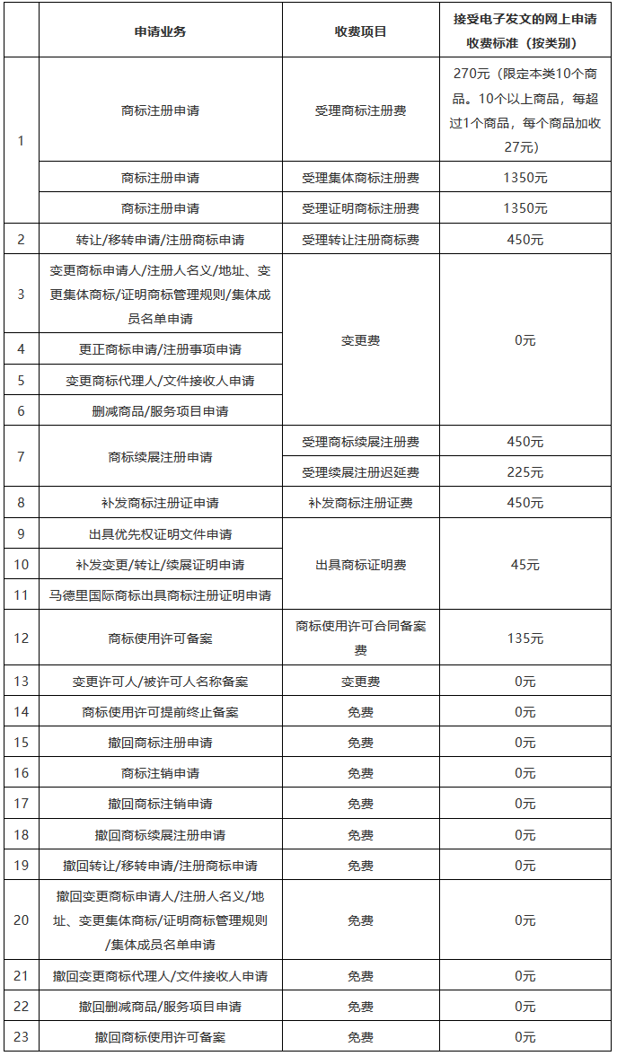 收費標準一覽！京外審協中心、地方商標受理窗口網上申請全面開展