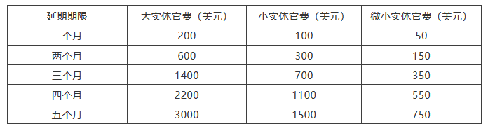 海外審查答復期限來不及了怎么辦？