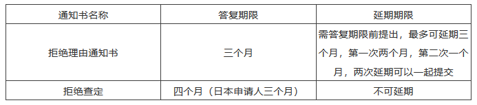 海外審查答復期限來不及了怎么辦？