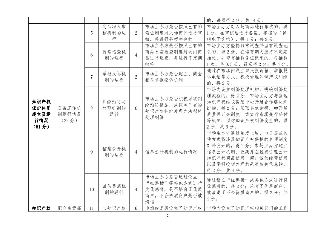 國知局：開展知識產權護規范化市場認定及續延審查工作（通知）