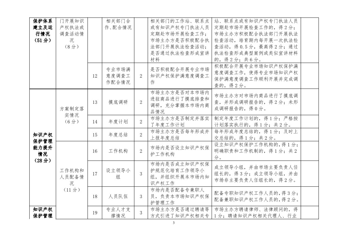 國知局：開展知識產權護規范化市場認定及續延審查工作（通知）