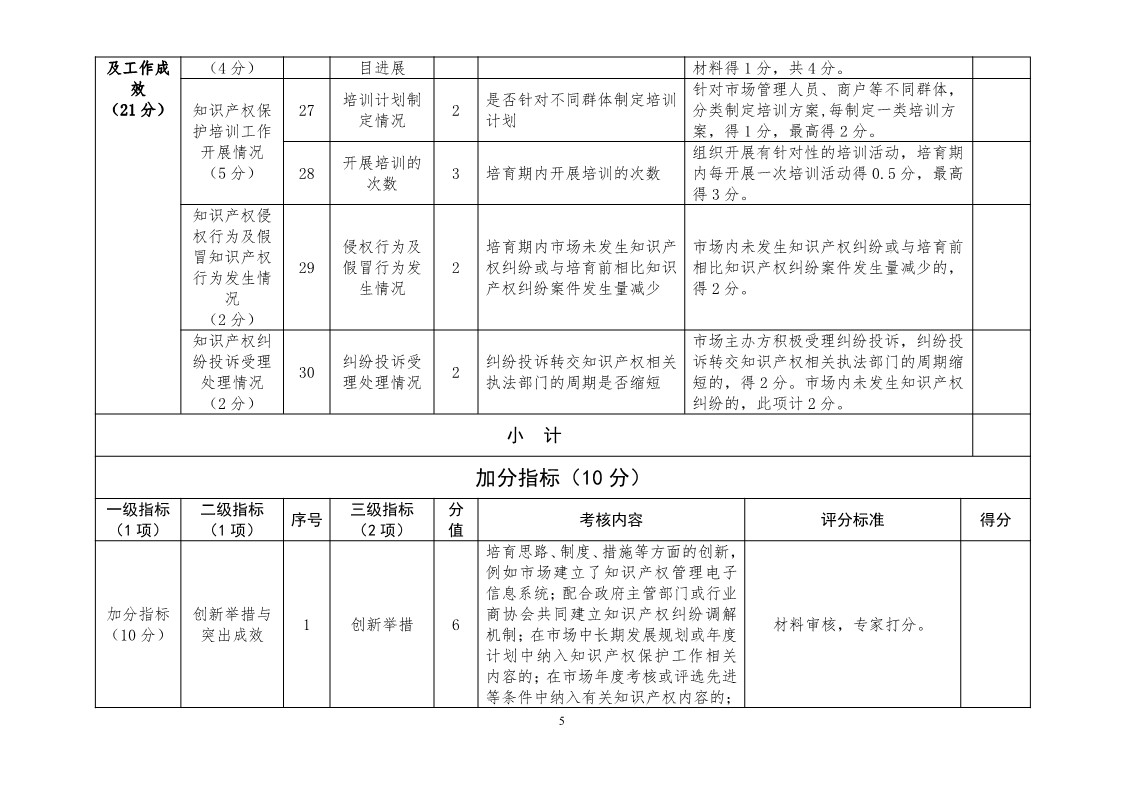 國知局：開展知識產權護規范化市場認定及續延審查工作（通知）