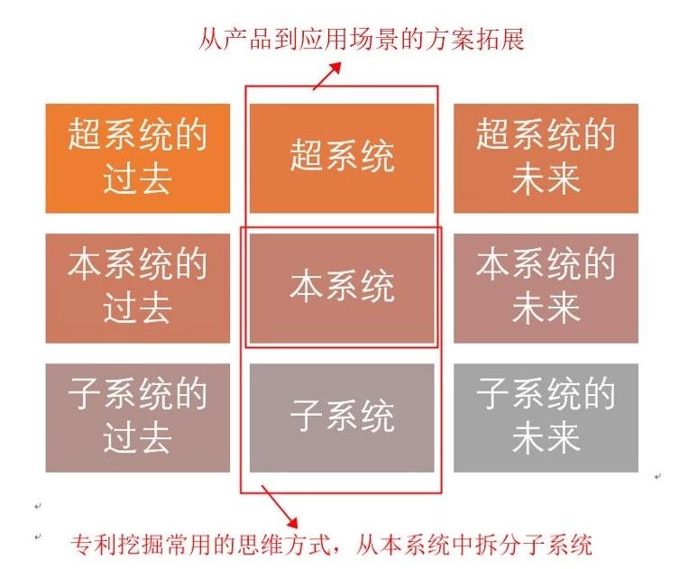 如何基于TRIZ九屏幕法、完備性法則做專利挖掘？