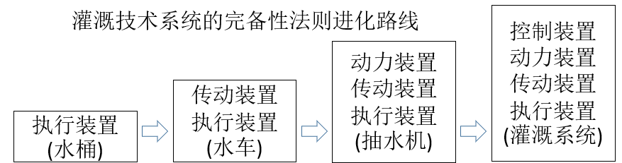 如何基于TRIZ九屏幕法、完備性法則做專利挖掘？