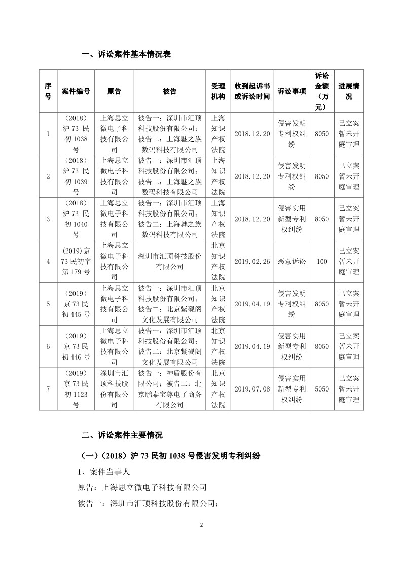 索賠5050萬元！匯頂科技起訴臺灣神盾：侵犯指紋識別專利
