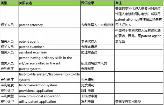 干貨：100個專利英語高頻詞匯+8個海外專利必備課件，一鍵get！