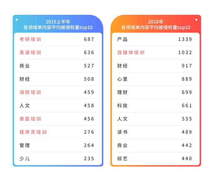 內容生態第一戰場：2019上半年內容行業版權報告
