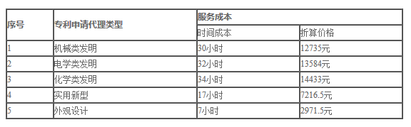 2019年北京專利代理服務成本公布（全文）