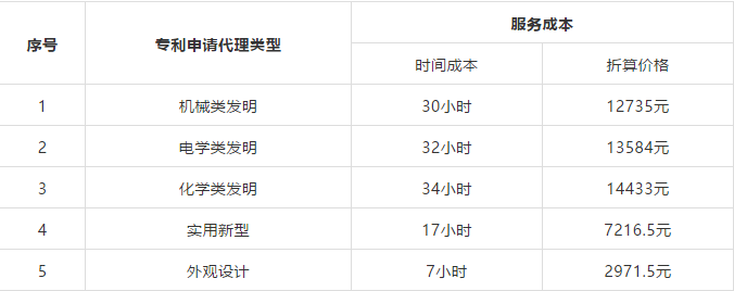 剛剛！2019年北京專利代理服務成本公布（附計算方法）
