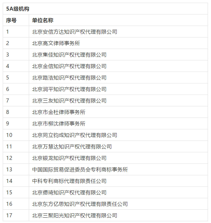 名單公布！2016-2018年北京市專利代理機構等級評定