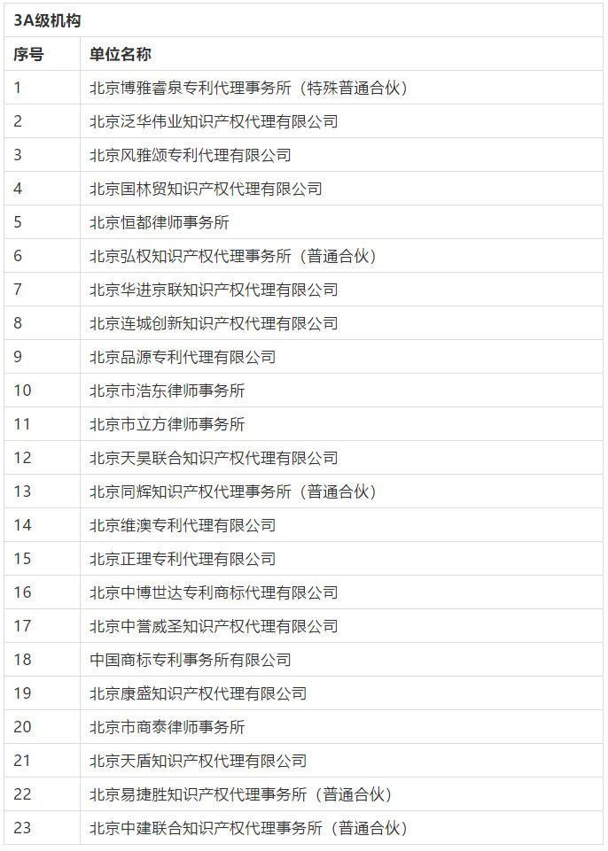 名單公布！2016-2018年北京市專利代理機構等級評定