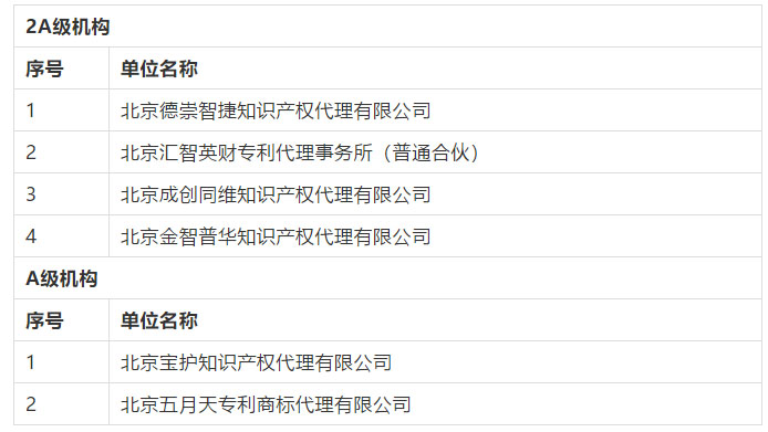 名單公布！2016-2018年北京市專利代理機構等級評定