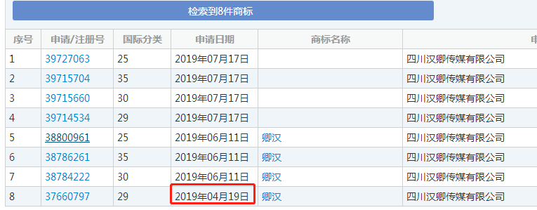 “敬漢卿”告誡知名網紅，快注冊商標！