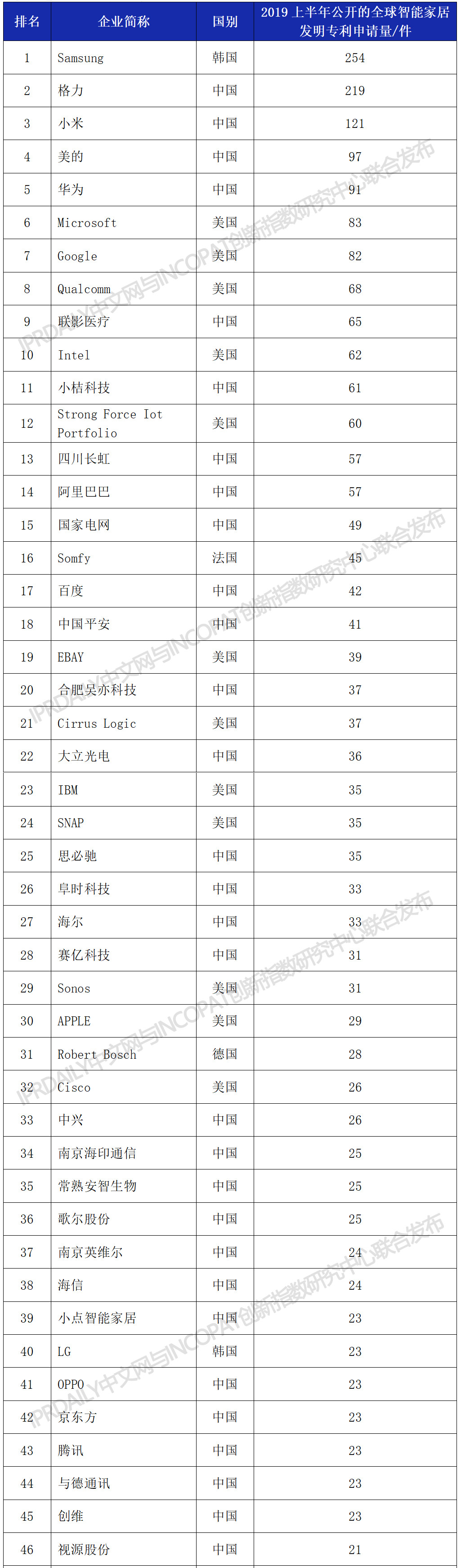 2019上半年全球智能家居發明專利排行榜（TOP100）