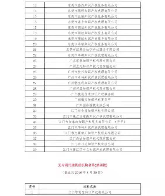 無專利代理資質機構名單（更新25批，共537家）
