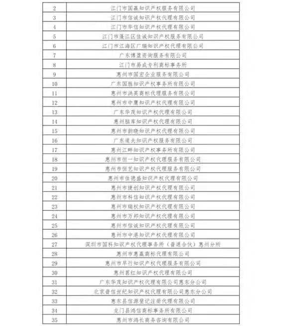 無專利代理資質機構名單（更新25批，共537家）