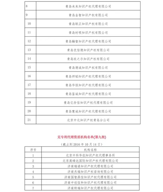 無專利代理資質機構名單（更新25批，共537家）