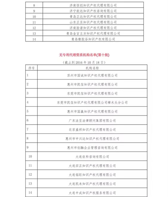 無專利代理資質機構名單（更新25批，共537家）