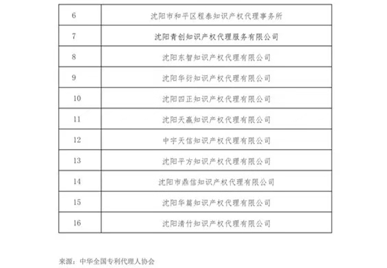 無專利代理資質機構名單（更新25批，共537家）