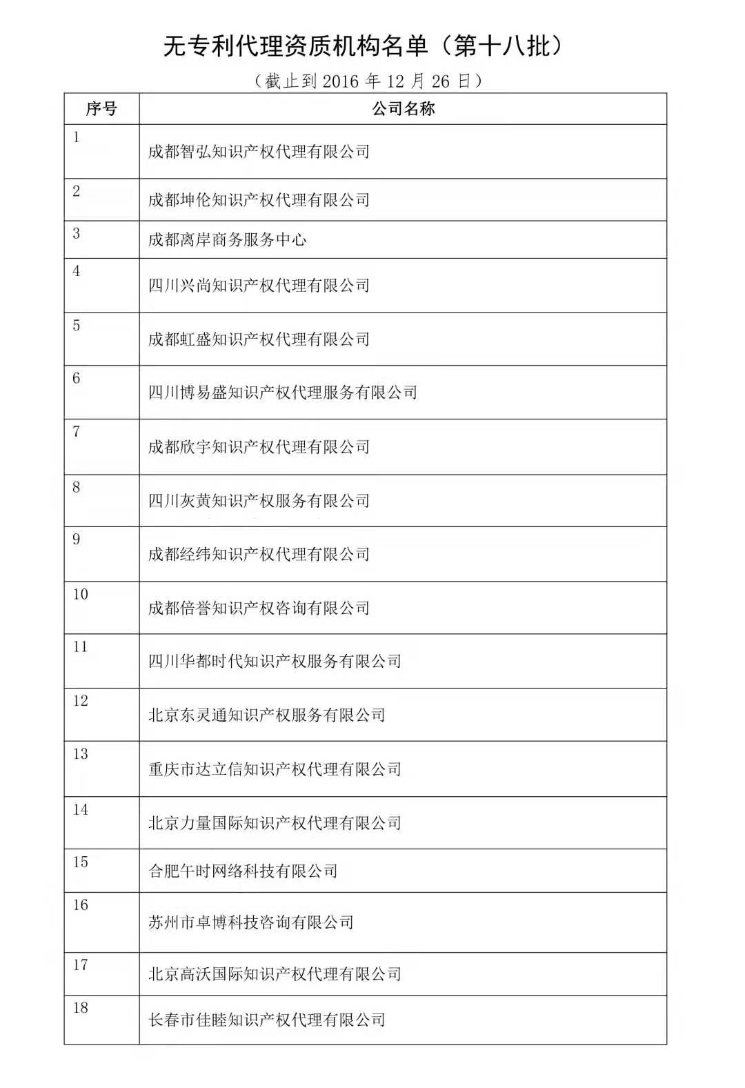 無專利代理資質機構名單（更新25批，共537家）