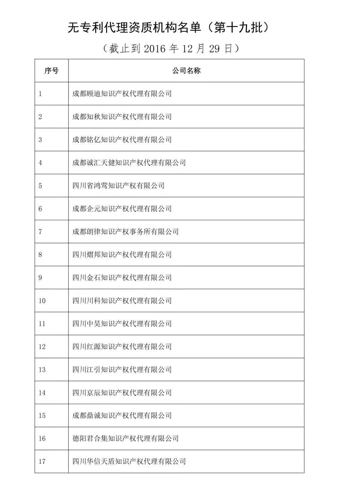無專利代理資質機構名單（更新25批，共537家）