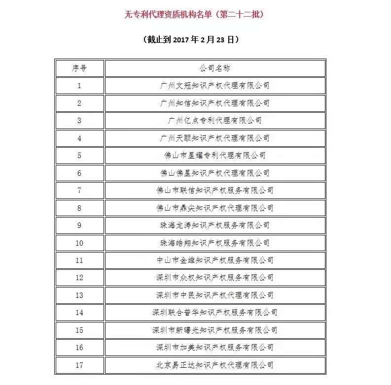 無專利代理資質機構名單（更新25批，共537家）